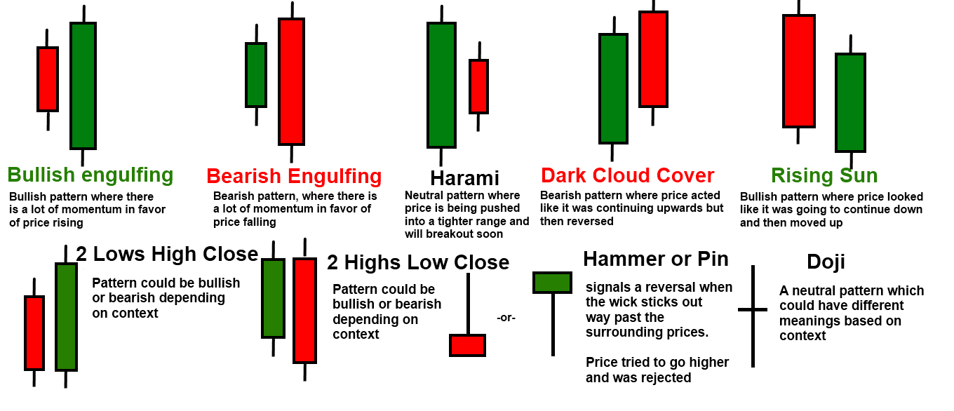 How To Understand Stock Chart Patterns